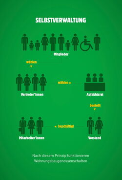 Grafik zur Selbstverwaltung zeigt die Struktur einer Wohnungsbaugenossenschaft mit Mitgliedern, Vertretern und einem Vorstand.